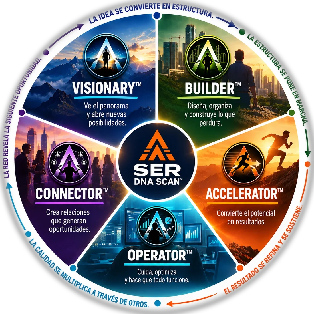 Rueda SER DNA Scan: Visionary, Builder, Accelerator, Operator y Connector en un ciclo. La idea se convierte en estructura, la estructura se pone en marcha, el resultado se refina y se sostiene, la calidad se multiplica a través de otros y la red revela la siguiente oportunidad.