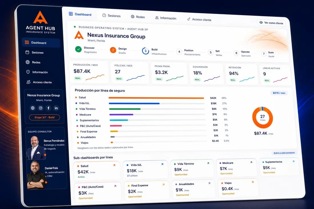 Dashboard de Agent Hub, el sistema operativo de negocio desarrollado por Coaching Hub, en una tableta